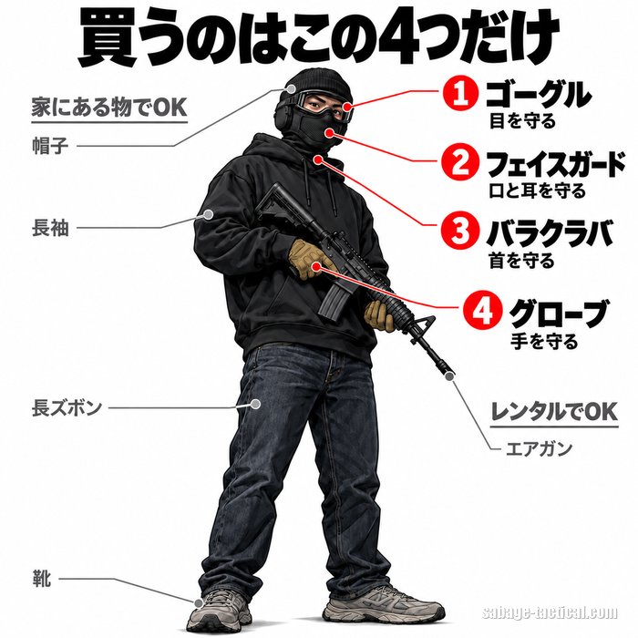 買うのはこの4つだけ（ゴーグル・フェイスガード・バラクラバ・グローブ）。家にある物でOK＝帽子・長袖・長ズボン・靴、レンタルでOK＝エアガンを描いたイラスト